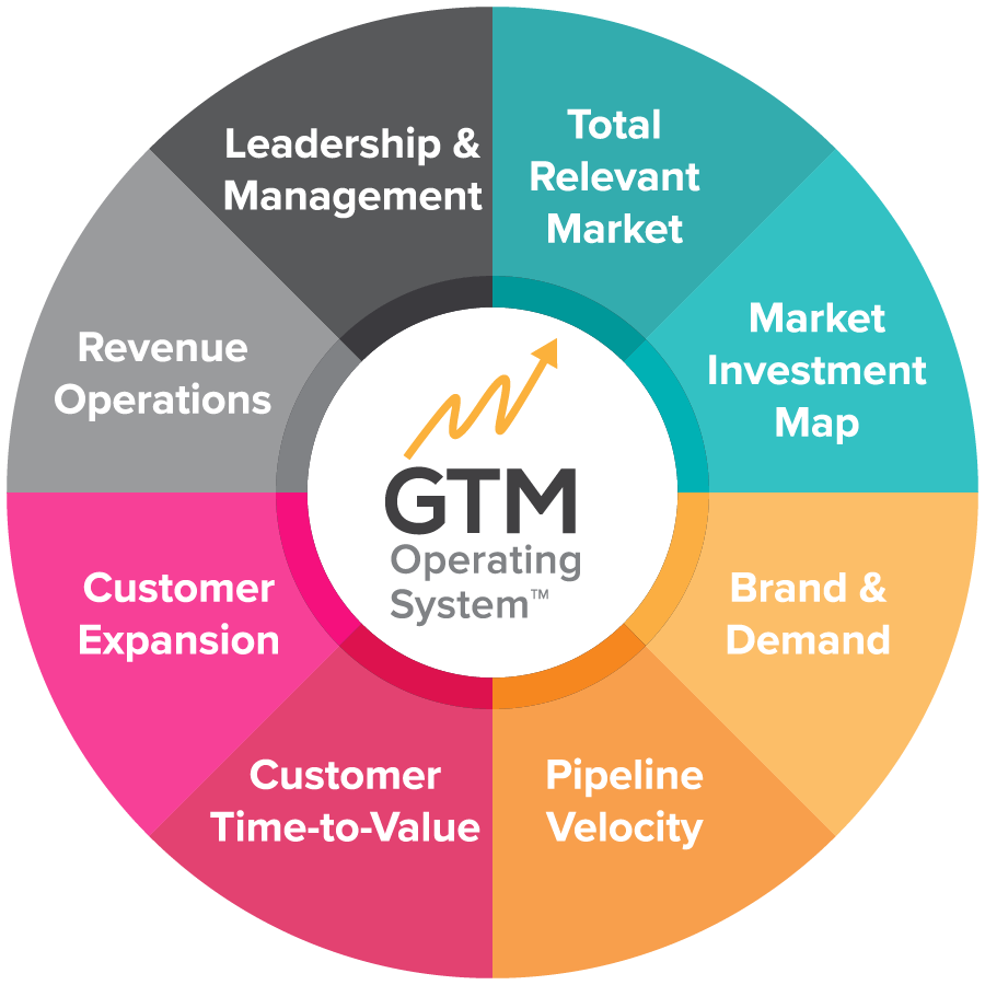 GTM-OS